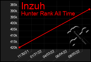 Total Graph of Inzuh
