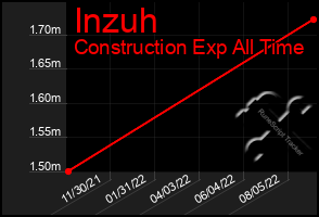 Total Graph of Inzuh