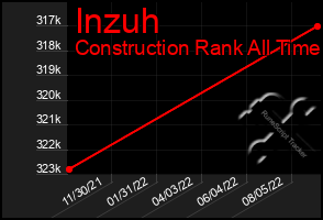 Total Graph of Inzuh