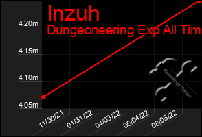 Total Graph of Inzuh