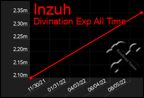 Total Graph of Inzuh