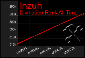 Total Graph of Inzuh