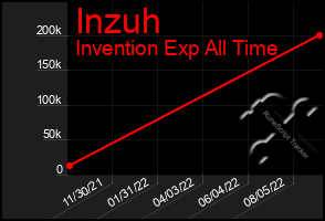 Total Graph of Inzuh