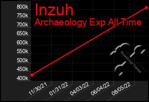 Total Graph of Inzuh
