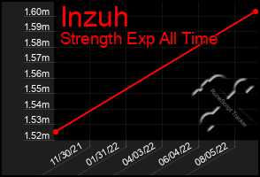 Total Graph of Inzuh