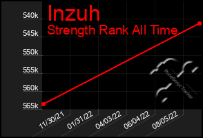 Total Graph of Inzuh