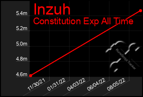 Total Graph of Inzuh