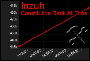 Total Graph of Inzuh