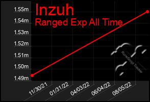 Total Graph of Inzuh