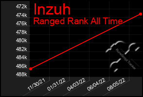 Total Graph of Inzuh
