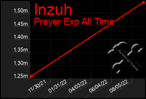 Total Graph of Inzuh