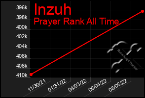 Total Graph of Inzuh