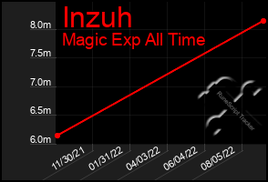 Total Graph of Inzuh