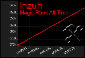 Total Graph of Inzuh