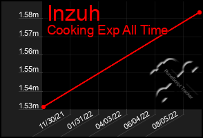 Total Graph of Inzuh