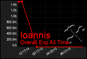 Total Graph of Ioannis