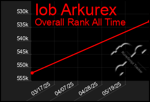 Total Graph of Iob Arkurex