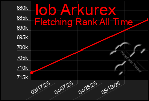 Total Graph of Iob Arkurex