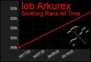 Total Graph of Iob Arkurex