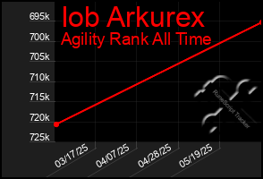 Total Graph of Iob Arkurex