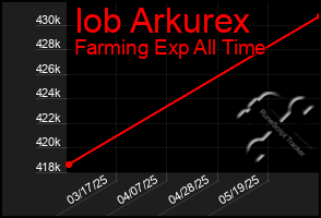 Total Graph of Iob Arkurex