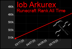 Total Graph of Iob Arkurex
