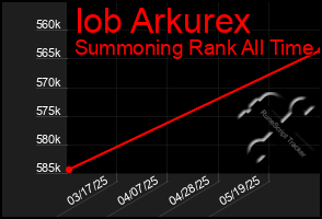 Total Graph of Iob Arkurex
