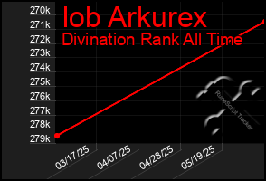 Total Graph of Iob Arkurex