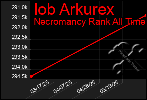 Total Graph of Iob Arkurex