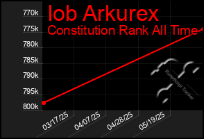 Total Graph of Iob Arkurex