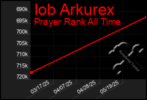Total Graph of Iob Arkurex