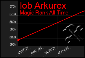 Total Graph of Iob Arkurex