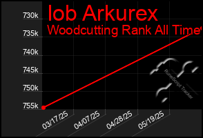 Total Graph of Iob Arkurex