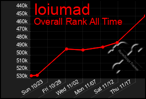 Total Graph of Ioiumad