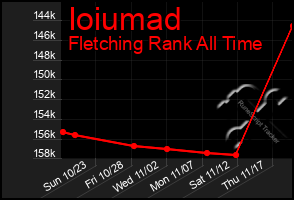 Total Graph of Ioiumad