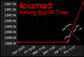 Total Graph of Ioiumad