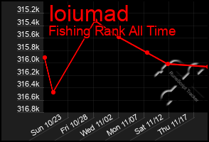 Total Graph of Ioiumad