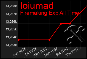 Total Graph of Ioiumad