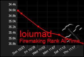 Total Graph of Ioiumad