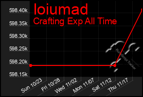 Total Graph of Ioiumad