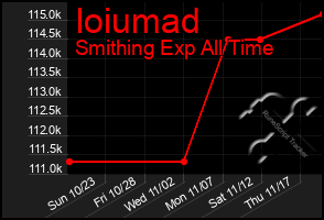 Total Graph of Ioiumad