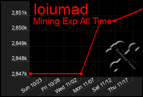 Total Graph of Ioiumad