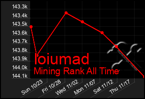 Total Graph of Ioiumad