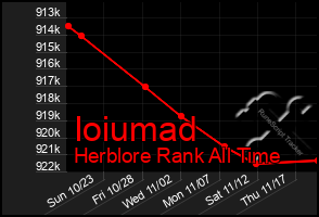 Total Graph of Ioiumad