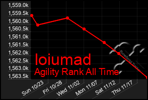 Total Graph of Ioiumad