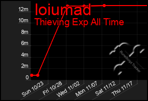 Total Graph of Ioiumad