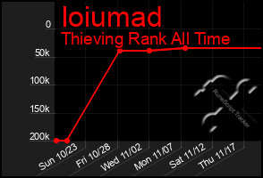 Total Graph of Ioiumad