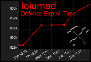 Total Graph of Ioiumad