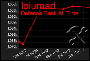 Total Graph of Ioiumad