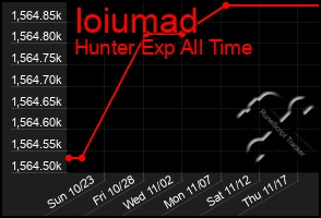 Total Graph of Ioiumad